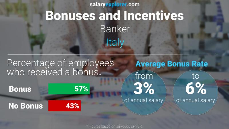 Annual Salary Bonus Rate Italy Banker