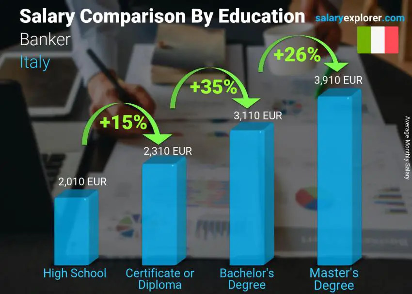 Salary comparison by education level monthly Italy Banker