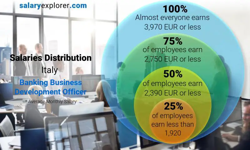 Median and salary distribution Italy Banking Business Development Officer monthly