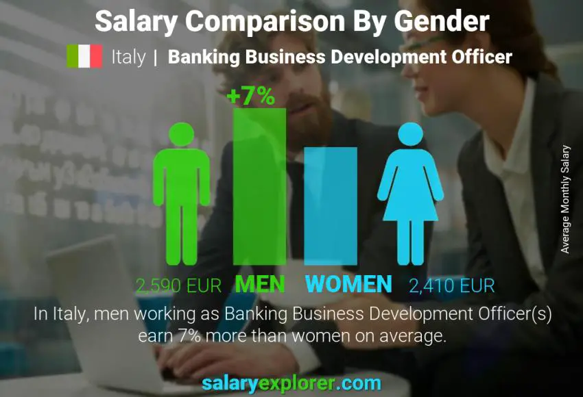 Salary comparison by gender Italy Banking Business Development Officer monthly