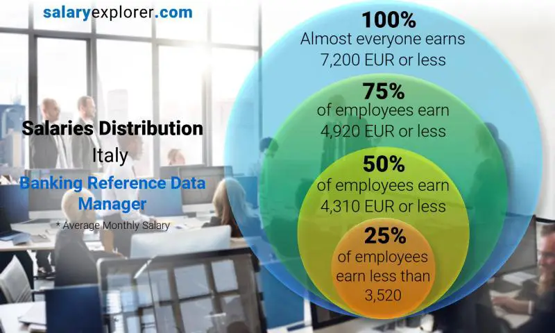 Median and salary distribution Italy Banking Reference Data Manager monthly