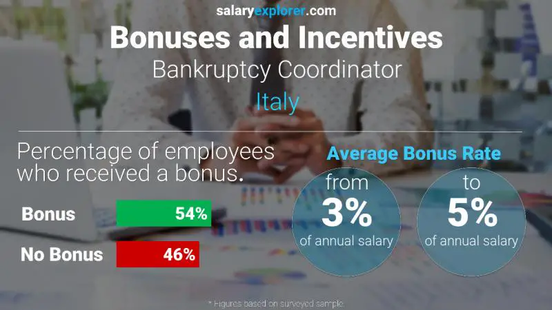 Annual Salary Bonus Rate Italy Bankruptcy Coordinator