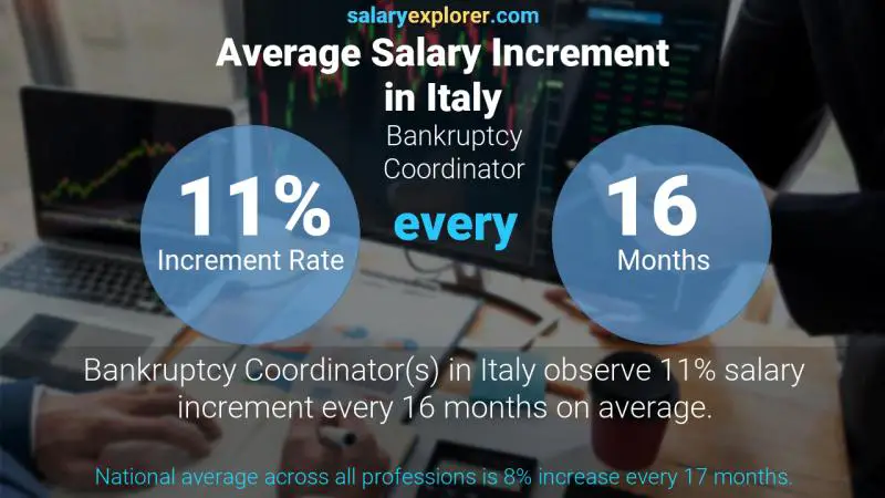 Annual Salary Increment Rate Italy Bankruptcy Coordinator