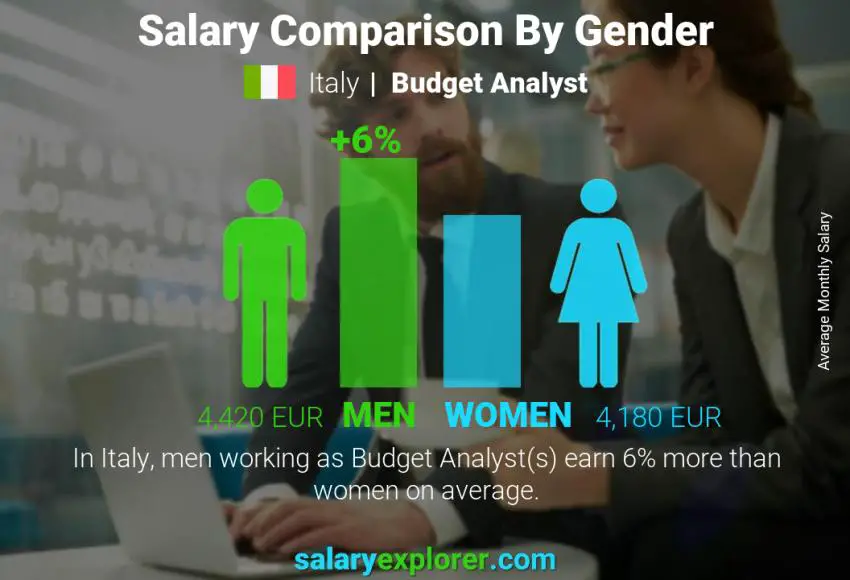 Salary comparison by gender Italy Budget Analyst monthly