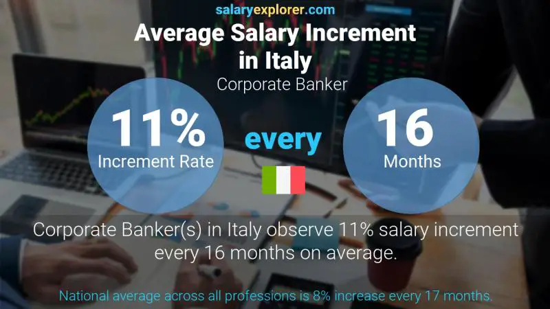 Annual Salary Increment Rate Italy Corporate Banker