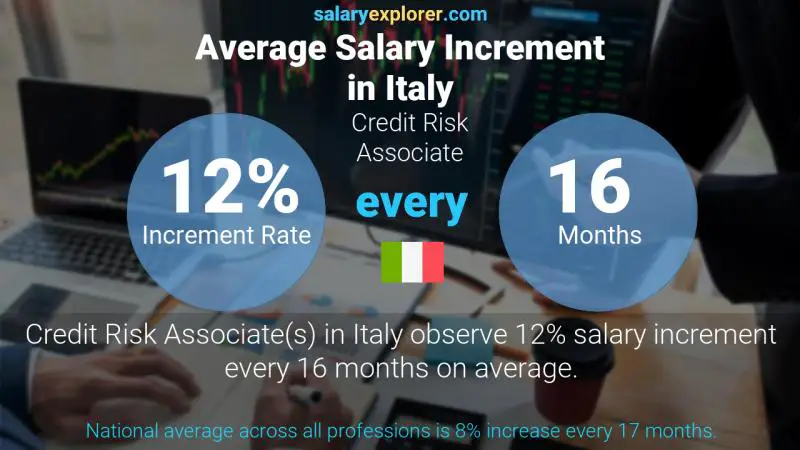 Annual Salary Increment Rate Italy Credit Risk Associate