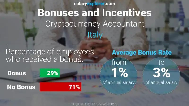 Annual Salary Bonus Rate Italy Cryptocurrency Accountant