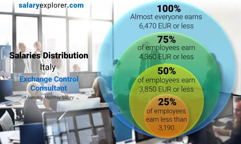 Median and salary distribution Italy Exchange Control Consultant monthly