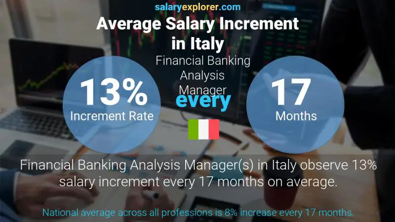 Annual Salary Increment Rate Italy Financial Banking Analysis Manager