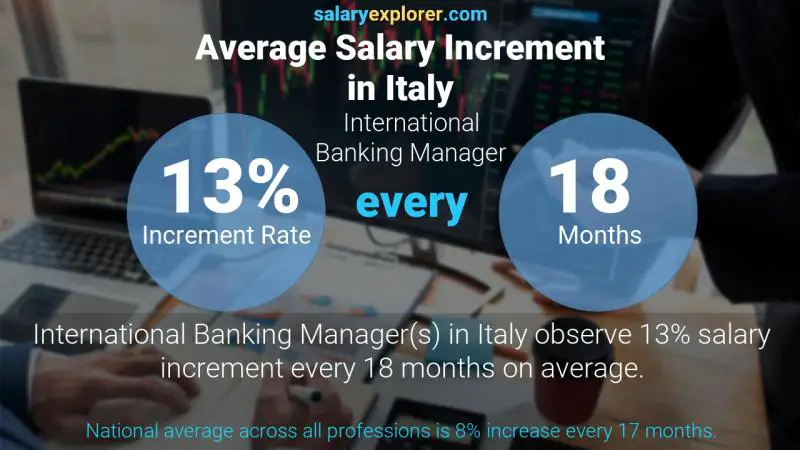 Annual Salary Increment Rate Italy International Banking Manager