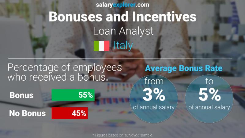 Annual Salary Bonus Rate Italy Loan Analyst