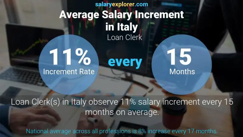 Annual Salary Increment Rate Italy Loan Clerk