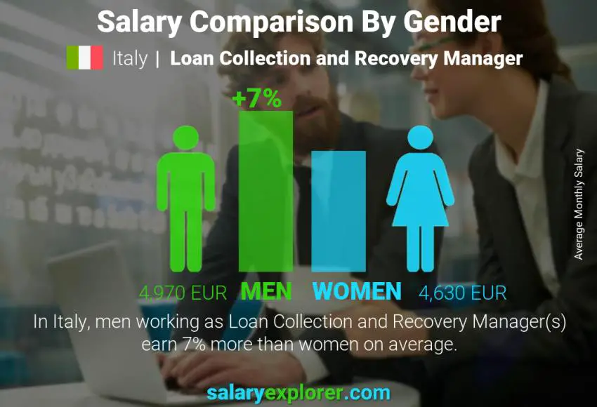 Salary comparison by gender Italy Loan Collection and Recovery Manager monthly