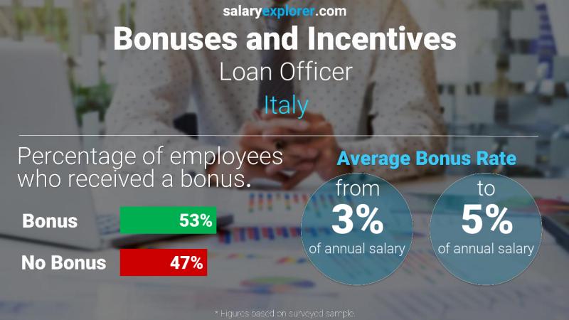 Annual Salary Bonus Rate Italy Loan Officer