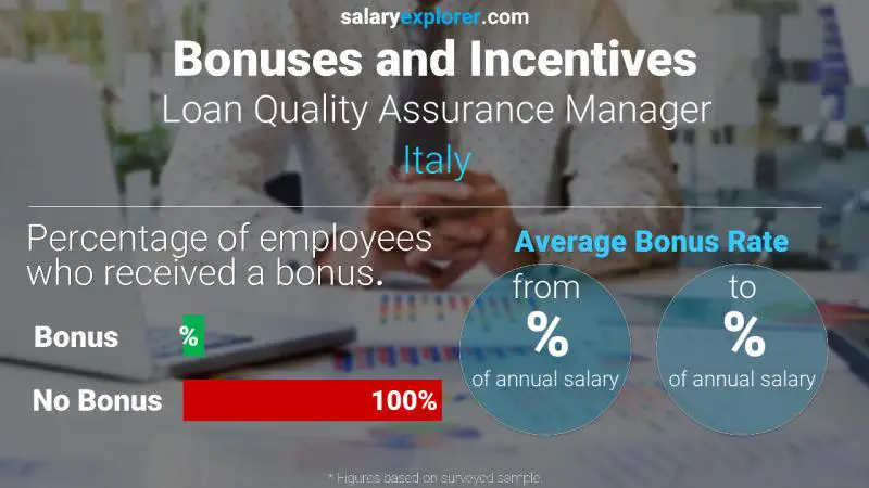 Annual Salary Bonus Rate Italy Loan Quality Assurance Manager