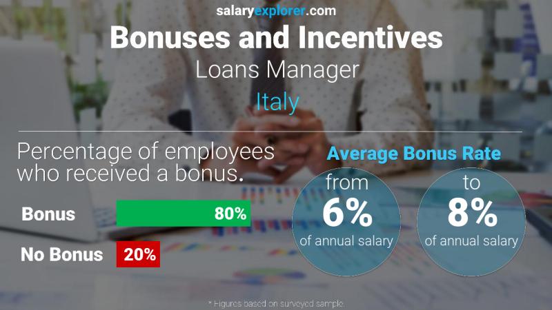 Annual Salary Bonus Rate Italy Loans Manager