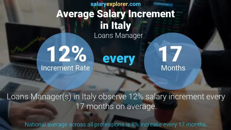 Annual Salary Increment Rate Italy Loans Manager