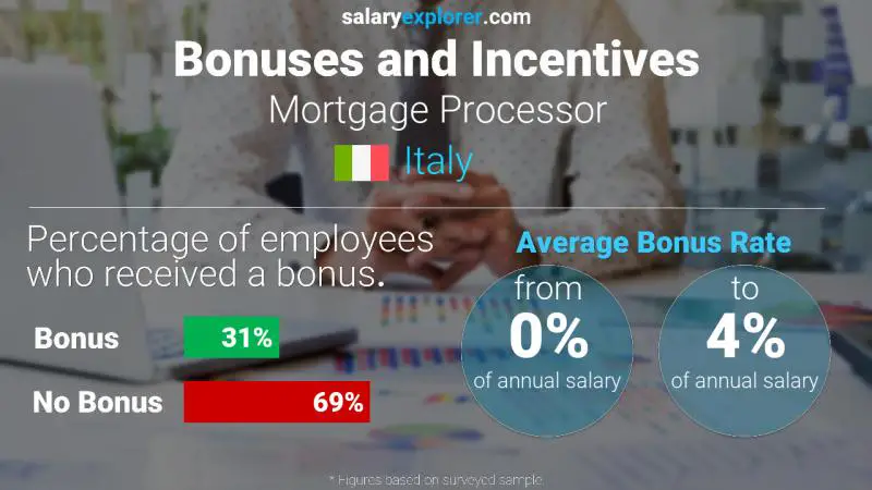 Annual Salary Bonus Rate Italy Mortgage Processor