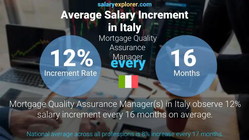 Annual Salary Increment Rate Italy Mortgage Quality Assurance Manager