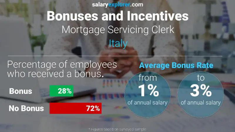 Annual Salary Bonus Rate Italy Mortgage Servicing Clerk