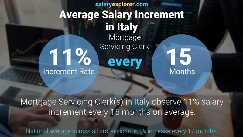 Annual Salary Increment Rate Italy Mortgage Servicing Clerk