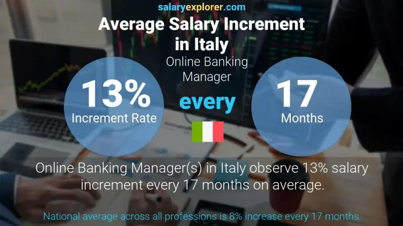 Annual Salary Increment Rate Italy Online Banking Manager