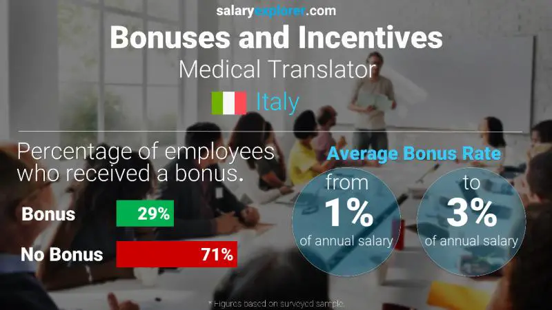 Annual Salary Bonus Rate Italy Medical Translator