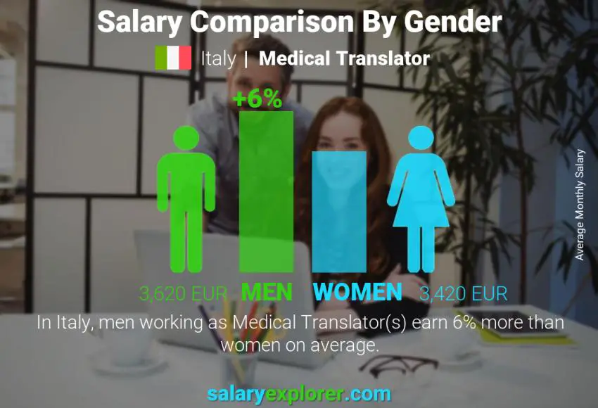 Salary comparison by gender Italy Medical Translator monthly