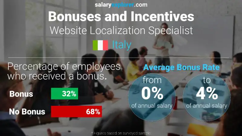 Annual Salary Bonus Rate Italy Website Localization Specialist