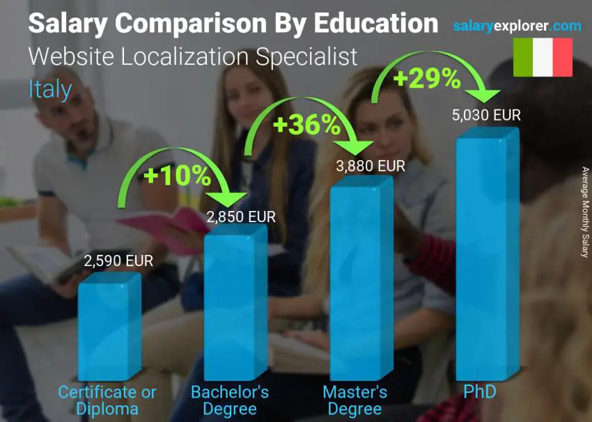 Salary comparison by education level monthly Italy Website Localization Specialist