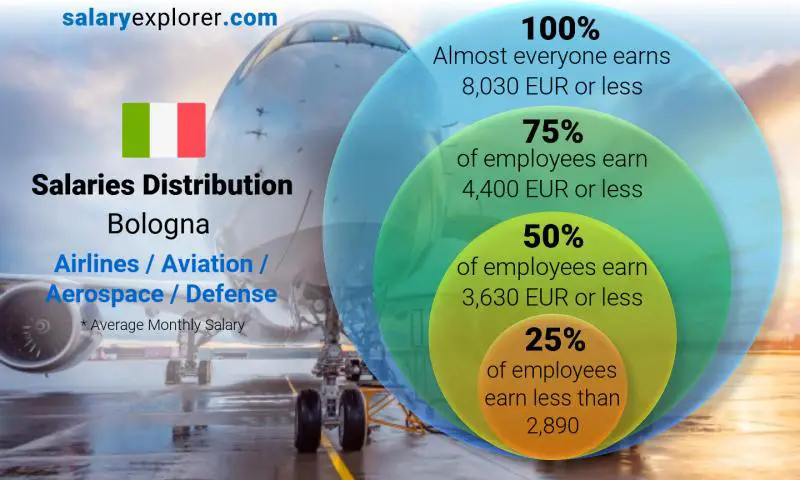 Median and salary distribution Bologna Airlines / Aviation / Aerospace / Defense monthly