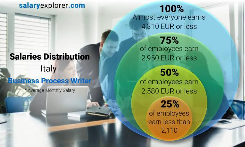 Median and salary distribution Italy Business Process Writer monthly