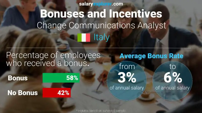 Annual Salary Bonus Rate Italy Change Communications Analyst