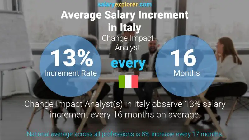 Annual Salary Increment Rate Italy Change Impact Analyst