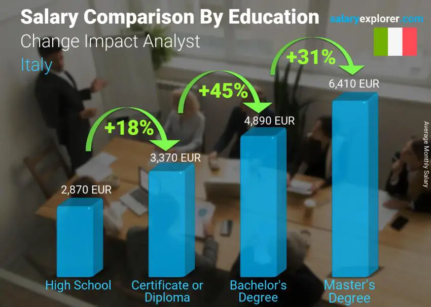 Salary comparison by education level monthly Italy Change Impact Analyst