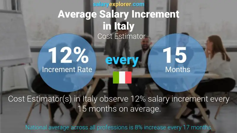 Annual Salary Increment Rate Italy Cost Estimator