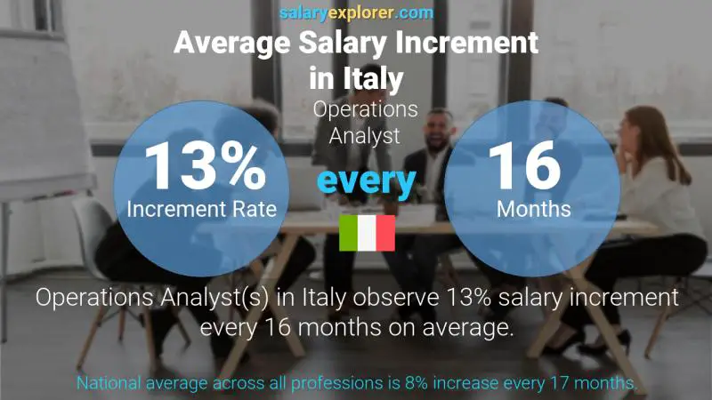 Annual Salary Increment Rate Italy Operations Analyst