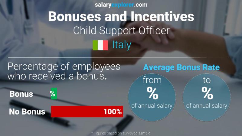 Annual Salary Bonus Rate Italy Child Support Officer