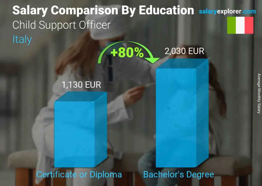 Salary comparison by education level monthly Italy Child Support Officer