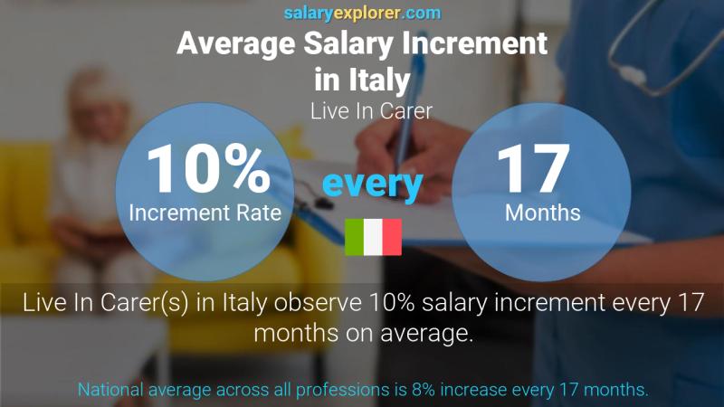 Annual Salary Increment Rate Italy Live In Carer