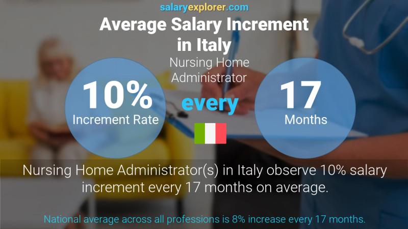 Annual Salary Increment Rate Italy Nursing Home Administrator