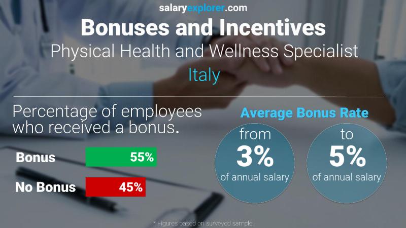 Annual Salary Bonus Rate Italy Physical Health and Wellness Specialist