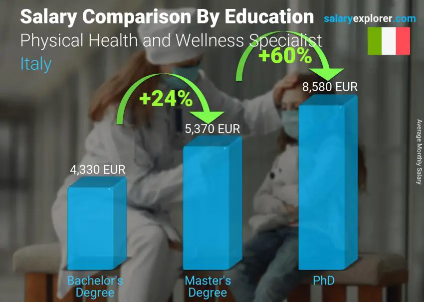 Salary comparison by education level monthly Italy Physical Health and Wellness Specialist