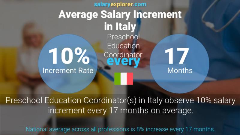 Annual Salary Increment Rate Italy Preschool Education Coordinator