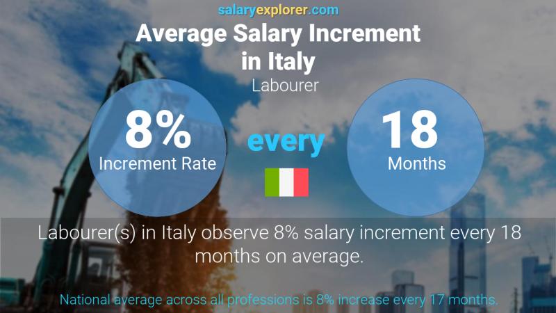 Annual Salary Increment Rate Italy Labourer