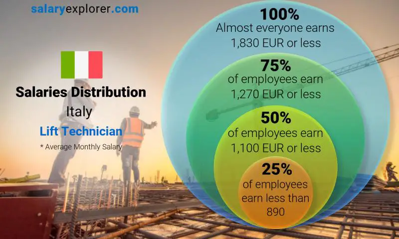 Median and salary distribution Italy Lift Technician monthly