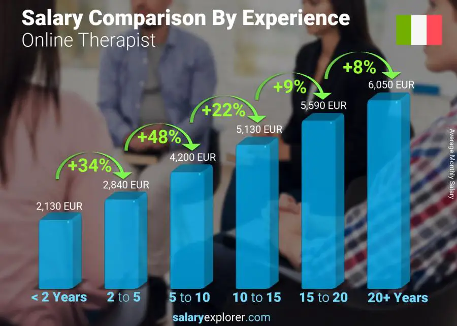 Salary comparison by years of experience monthly Italy Online Therapist