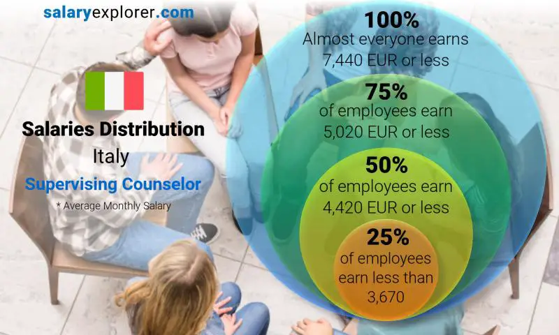 Median and salary distribution Italy Supervising Counselor monthly