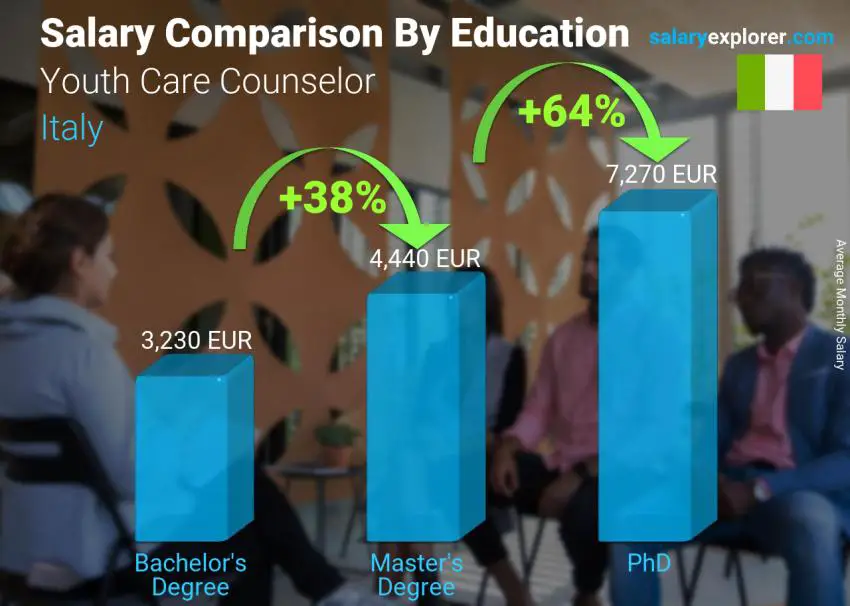 Salary comparison by education level monthly Italy Youth Care Counselor