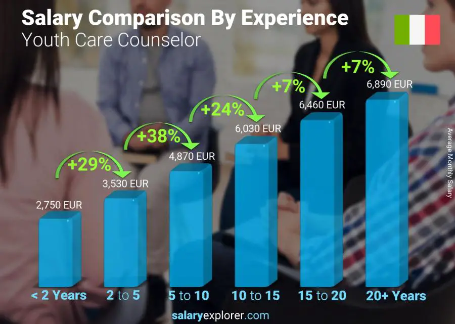 Salary comparison by years of experience monthly Italy Youth Care Counselor